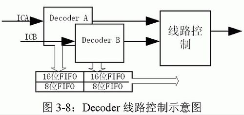 基于分布式控制的MVBC總線物理層接口的幀收發器產品設計 分布式電源解決方案