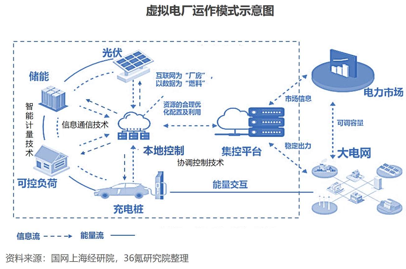 分布式電源崛起 2022年中國虛擬電廠行業洞察報告